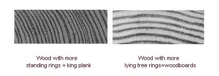Difference between king planks and woodboards