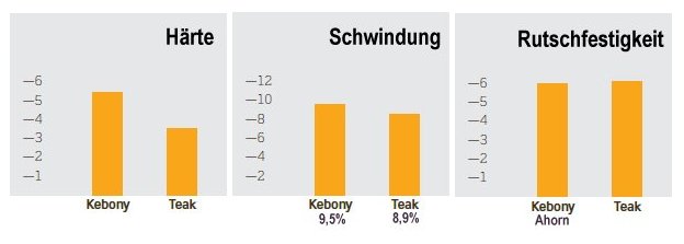 Statistik zu Kebony