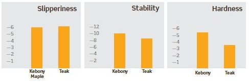 Statistik zu Kebony