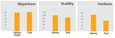Statistik zu Kebony