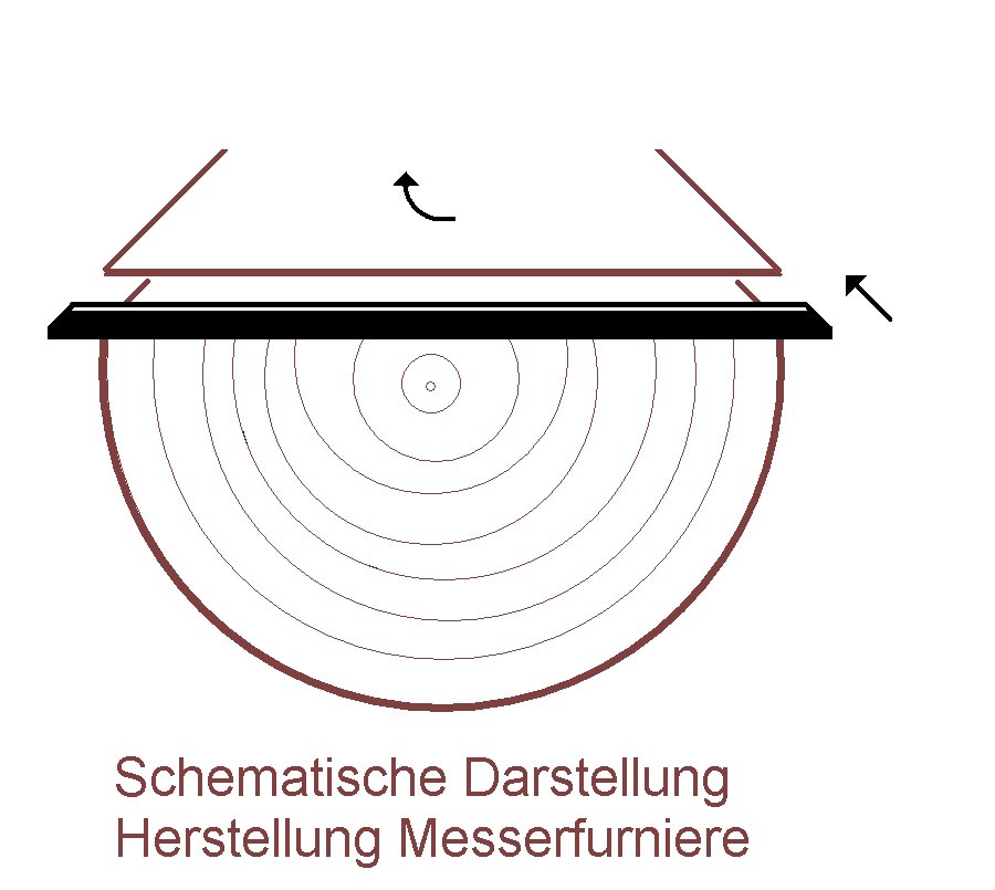 Schematische Herstellung Sch&auml;lfurniere